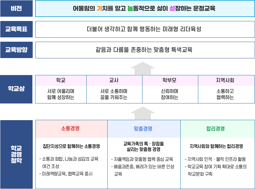 운정교육의방향 이미지