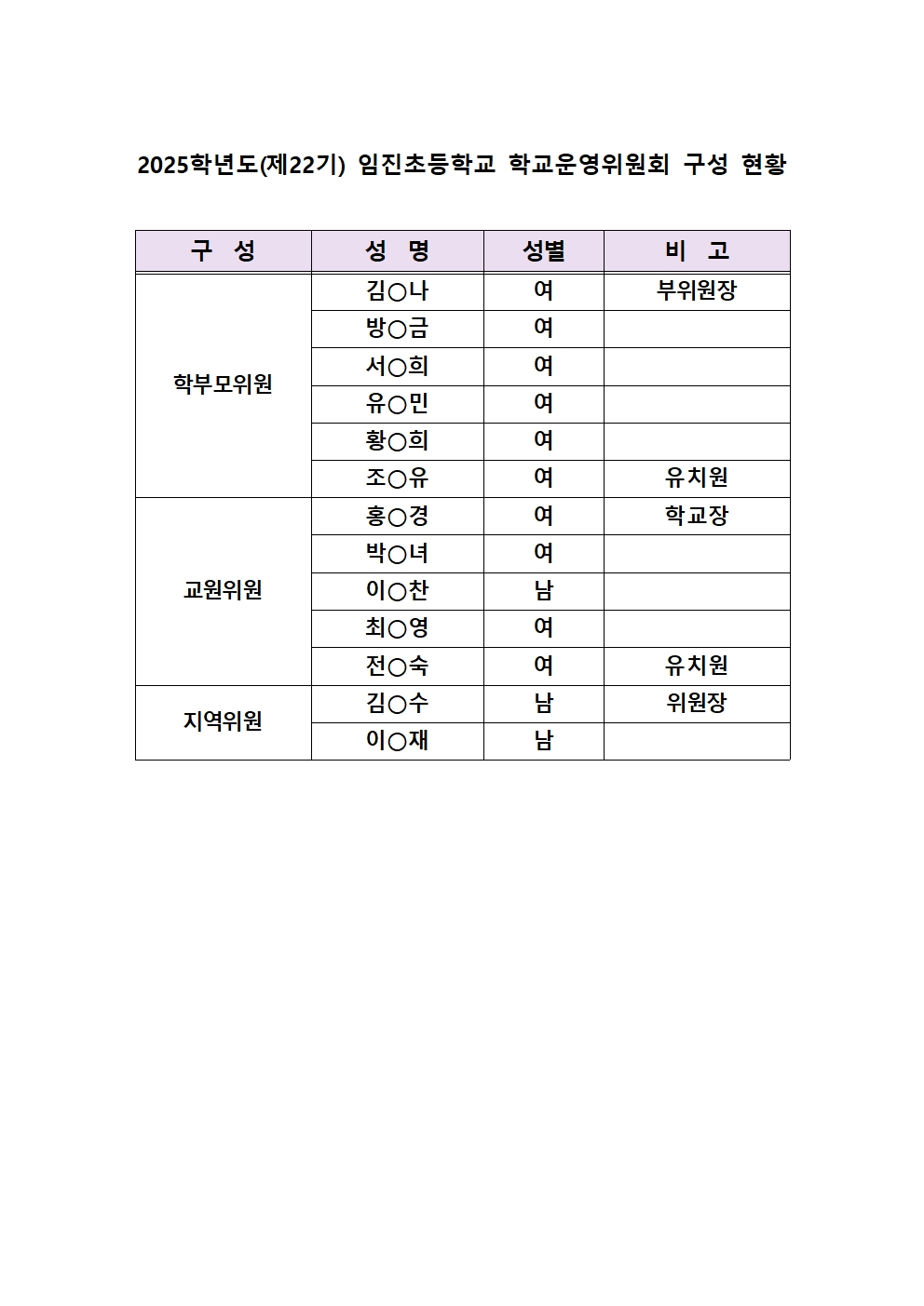 제22기 임진초등학교운영위원회 구성 현황(홈페이지)001