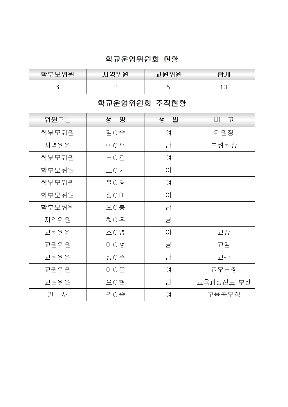 2025학년도 학교운영위원회 현황- 홈페이지용