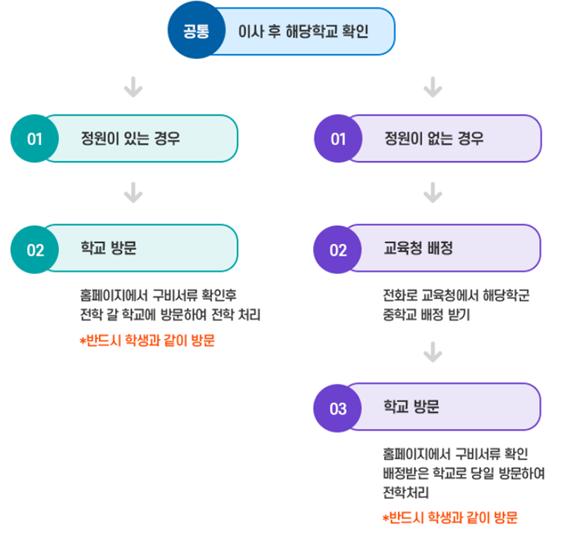 전학절차