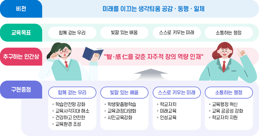 교육체계