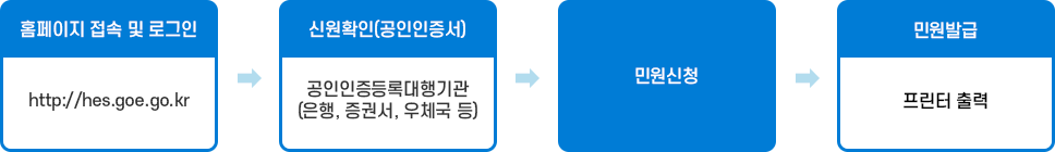 홈페이지 접속 및 로그인 http://hes.goe.go.kr 신원확인(공인인증서) 이후 공인인증등록대행기관 (은행,증권서, 우체국등)  이후 민원신청 이후 민원발급(프린터출력)