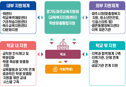 체계도