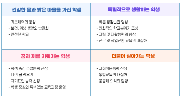 교육목표 (Mission Statement) 건강한 몸과 마음을 가진학생, 독립적으로  생활하는 학생, 꿈과 끼를 키워가는 학생, 더불어 살아가는 학생   건강한 몸과 밝은 마음을 가진학생 : 기초체력의 향상, 보건, 위생 생활의 습관화, 안전한 학교 독립적으로 생활하는 학생 : 바른 생활습관 형성, 인화적인 학교분위기 조성,  자립및 재활능력의 향상, 진로 및 직업전환 교육의 내실화 꿈과 끼를 키워가는 학생 : 학생 중심 수업능력 신장, 나의 꿈 키우기, 자기표현 능력 신장, 학생 중심의 특색있는 교육과정 운영 더불어 살아가는 학생 : 사회적응능력 신장, 통합교육의 내실화, 공동체 의식의 함양