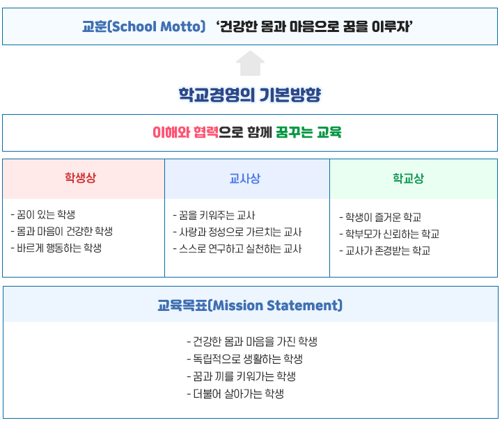 교훈(school motto) '건강한 몸과 마음을 꿈을 이루자' 학교경영의 기본방향 이해와 협력으로 함께 꿈꾸는 교육 학생상 - 꿈이 있는 학생, 몸과 마음이 건강한 학생, 바르게 행동하는 학생 교사상 - 꿈을키워주는 교사, 사랑과 정성으로 가르치는 교사, 스스로 연구하고 실천하는 교사 학교상 - 학생이 즐거운 학교, 학부모가 신뢰하는 학교, 교사가 존경받는 학교  교육목표 (Mission Statement) 건강한 몸과 마음을 가진학생, 독립적으로  생활하는 학생, 꿈과 끼를 키워가는 학생, 더불어 살아가는 학생